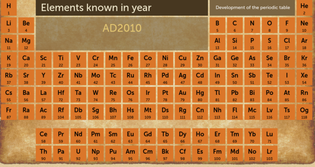 La taula periòdica complerta