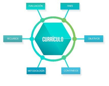 Actualización del Currículo