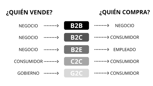 Modelos de Comercio Electronico