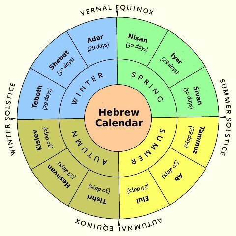 The Hebrew Calendar Begins