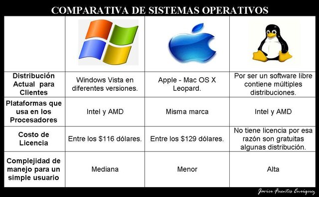 Sistemas operativos , complejos y costosos
