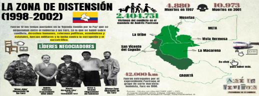 Zona de Distensión