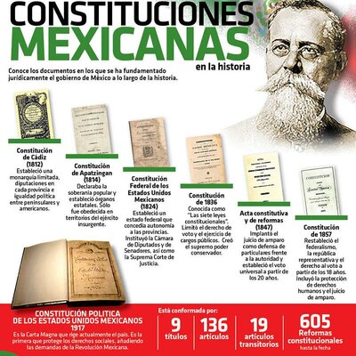 Timeline: Evolución de la  Constitución Política Mexicana