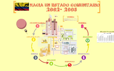 “Hacia un Estado Comunitario”: 2002-2006