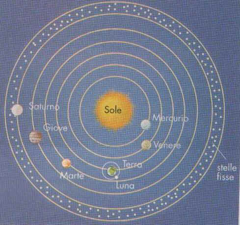 teoria eliocentrica di Nicolò Copernico
