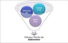 Dobereiner y las triadas