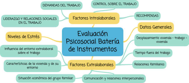 BATERÍA PARA LA EVALUACIÓN DE RIESGO PSICOSOCIAL