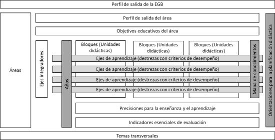 Actualización  y Fortalecimiento Curricular de la Educación General Básica