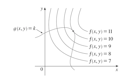 Multiplicadores de Lagrange