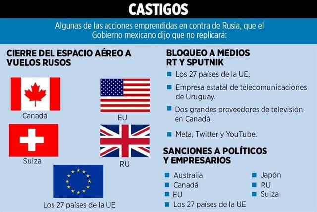 Sanciones contra Rusia