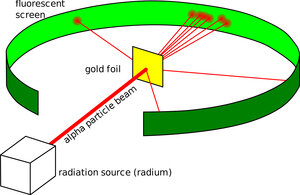 Rutherford-Gold Foil Experiment and nucleus/electrons.