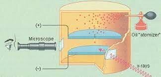 Millikan-Oil Drop Experiment and the charge of the Electron