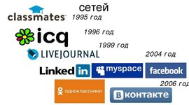 Timeline: Соцсети