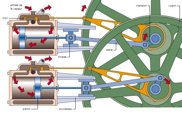 Principe de la machine à vapeur