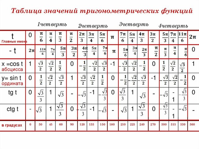 ТАБЛИЦА ТРИГОНОМЕТРИЧЕСКИХ ФУНКЦИЙ