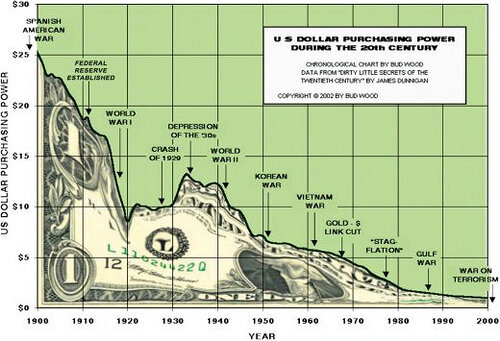 Se devalúa el dólar debido al colapso del sistema de Bretton Woods