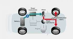 La tecnología híbrida (Toyota)