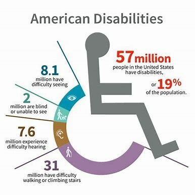 Americans with disabilites act