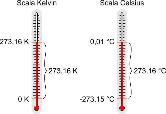 Scala Kelvin
