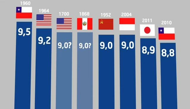 CULTURAL - El terremoto más fuerte del mundo