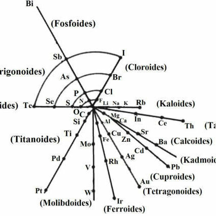 se publica tabla periódica en espiral