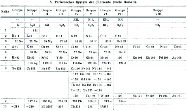 modificación de tabla periódica por Brauner