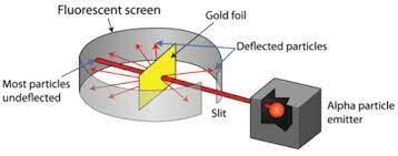 the Nucleus Ernest Rutherford