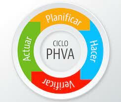 Ciclo PHVA