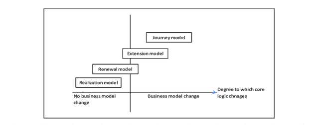 Modelo de Negocio Operativo (Linder y Cantrell)
