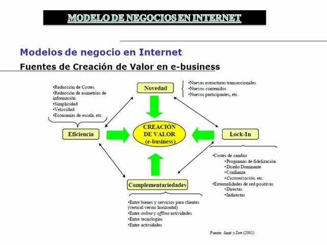 Modelo de Negocios en Internet (Amit y Zott)