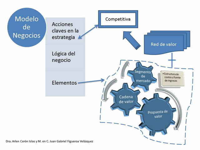 Funciones de Modelo de Negocio (Chesbrough y Rosenbloom)