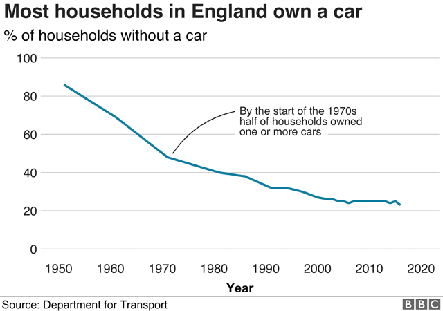 Car ownership in the UK reached 11 million