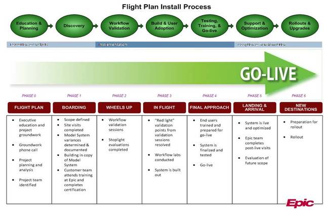 Phase 0 - Education and Planning