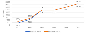 Expansió demogràfica a Catalunya