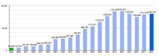 Expansió demografica a Catalunya