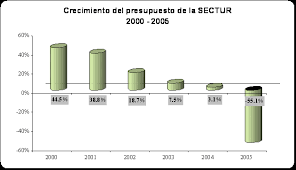 Presupuesto a SECTUR.
