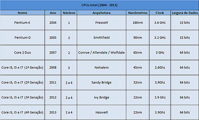 PRC  - Evoluçao dos Processadores