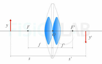 Aproximació explicació teòrica combinacions de lents
