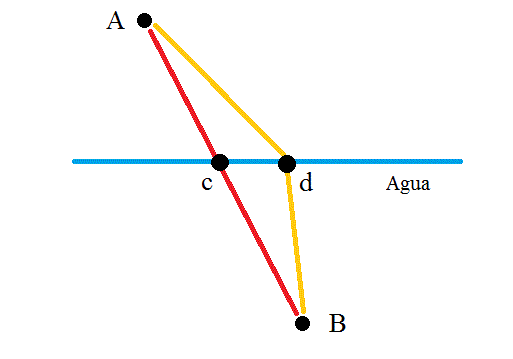 Formulació teorema del temps mínim