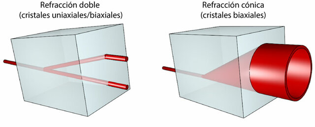 Comprovació experimental de la refracció cònica