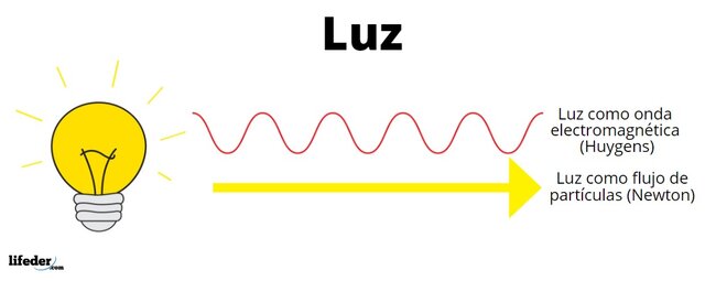 Confirmació del caràcter electromagnetic de la llum