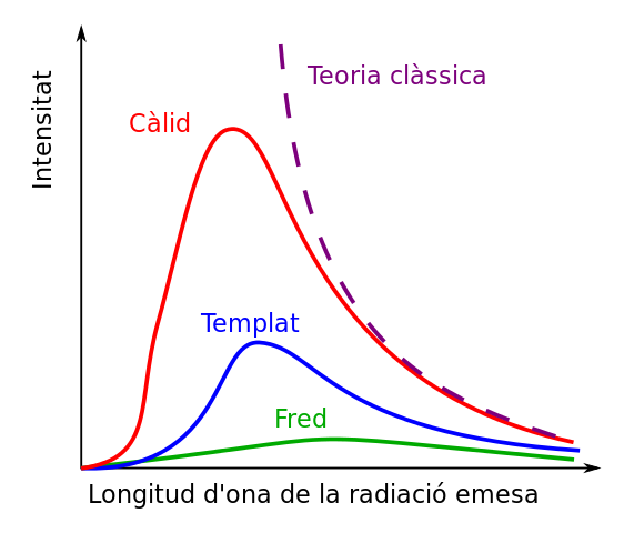 llum-materia i intent  de reconciliar teoria clàssica