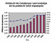 Expansió demogràfica a Catalunya