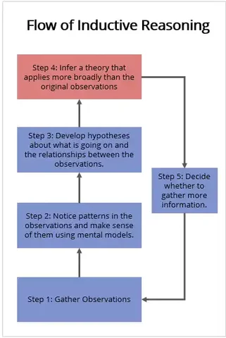 Changes in the Problem of Inductive Logic