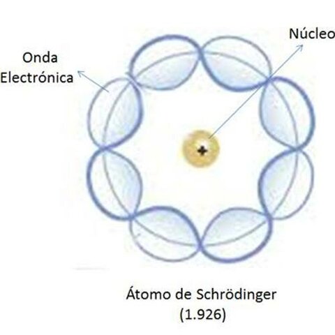 Modelo atómico de Schrödinger