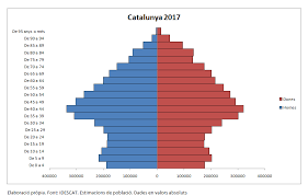 Expansió demogràfica a Catalunya