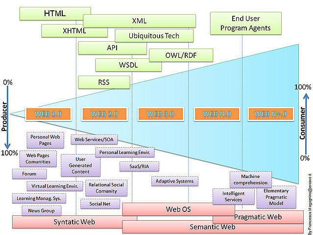 El HTML y la Web 1.0