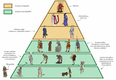 La piramide del l'edat mitjana