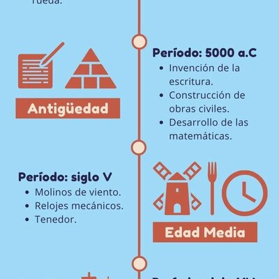 Timeline: " Evolución de la Tecnología "