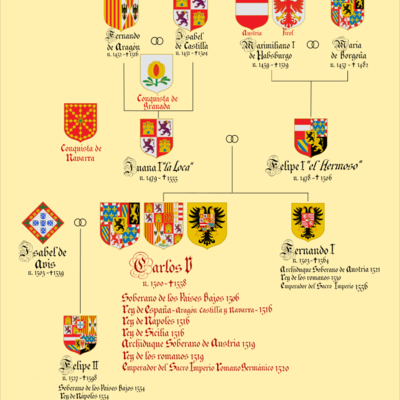 Timeline: LA CASA D'AUSTRIA